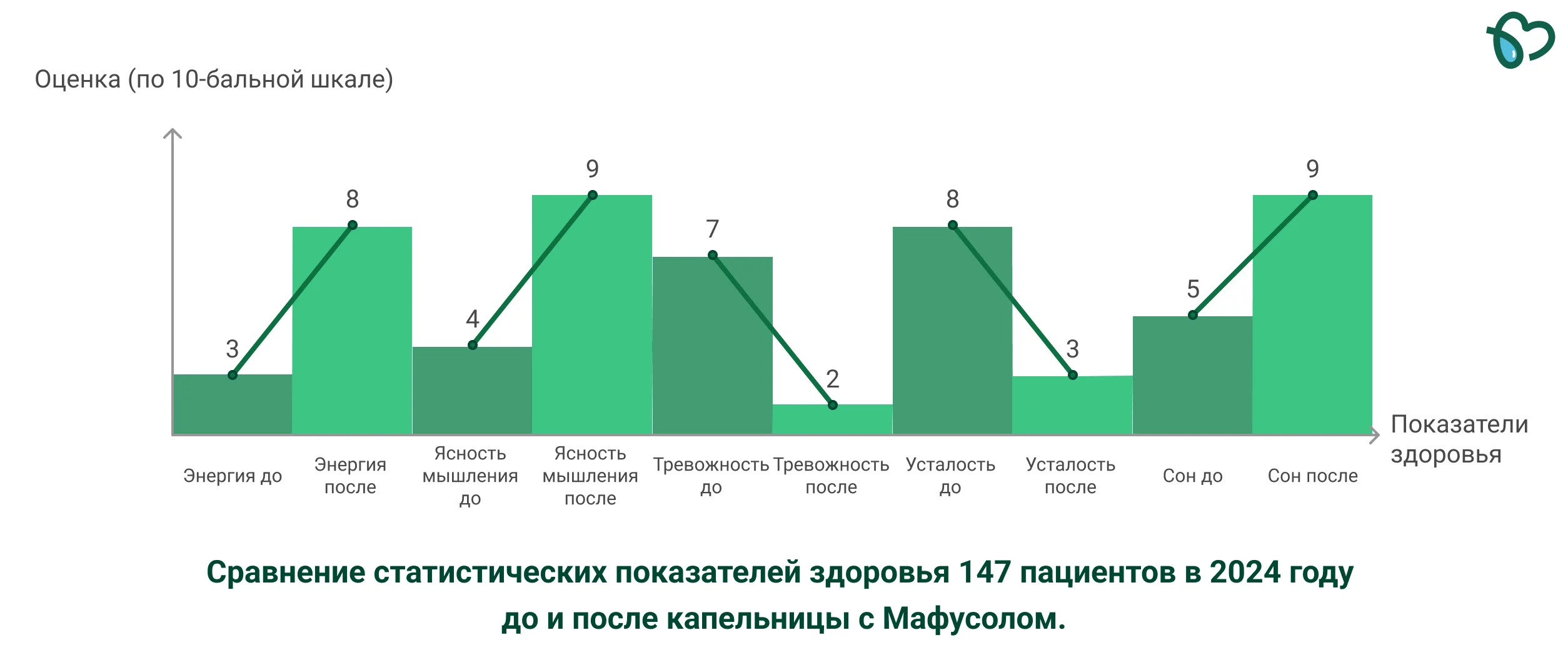 Мафусол - до и после.